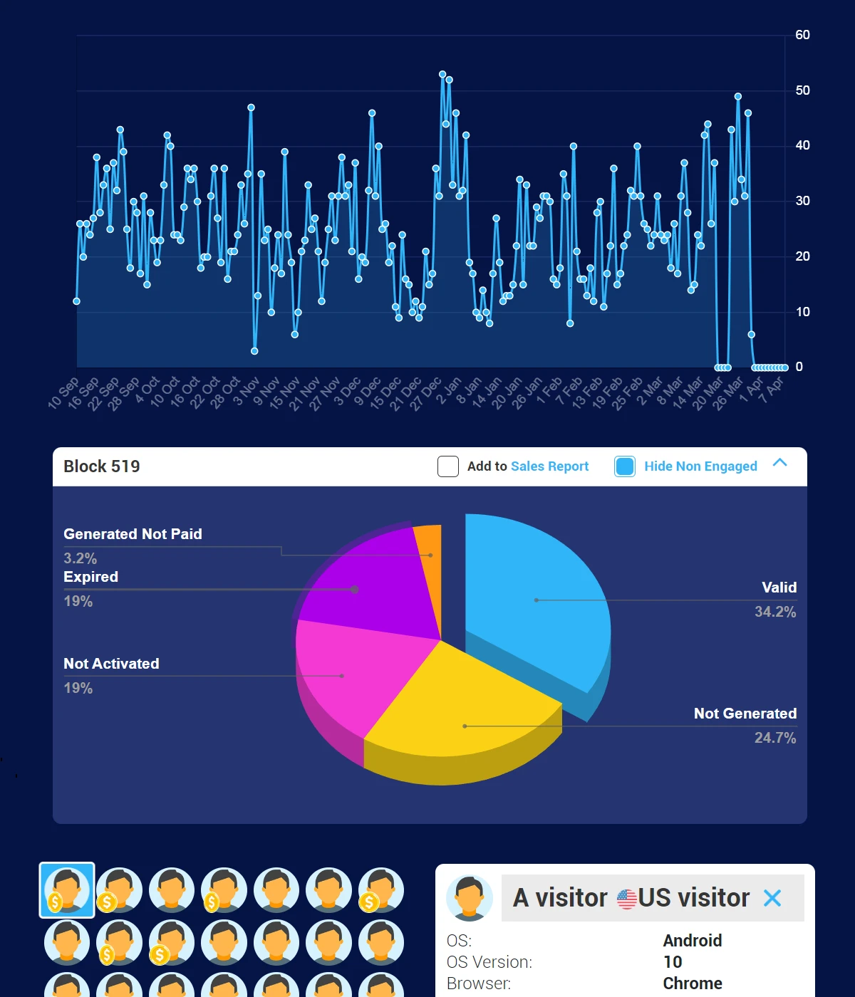 User interface showing visual analyses of visitor data with curve chart and pie chart for audience segmentation.